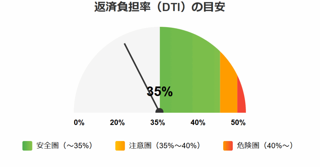 金融機関が最も重視する3つの審査ポイント／返済負担率（DTI）の目安を示すゲージ図。基準35%、安全圏～35%、注意圏35～40%、危険圏40％以上。