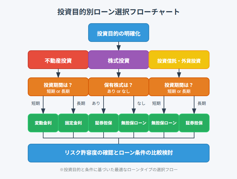 投資目的に応じたローンタイプの選び方フローチャート 投資目的別ローン選択フローチャート|不動産投資・株式投資・投資信託の最適なローンタイプ