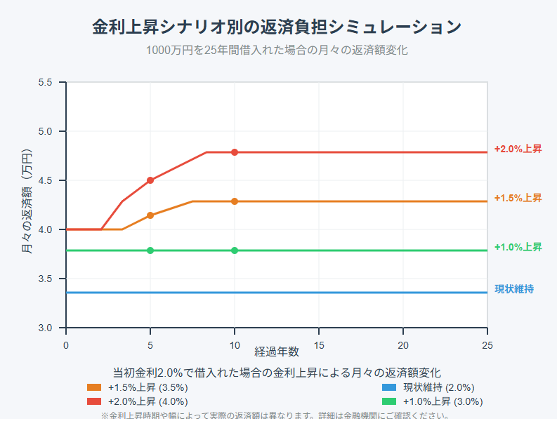 金利上昇時の返済負担変化を示すシミュレーショングラフ 金利上昇シナリオ別の返済負担シミュレーション|当初金利2.0%で借入時の+1.0%~+2.0%上昇による返済額変化