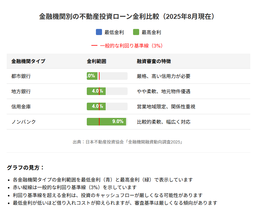 金融機関別の不動産投資ローン金利比較(2025年8月時点データ) 2025年8月現在の金融機関別不動産投資ローン金利比較表|都市銀行・地方銀行・信用金庫・ノンバンクの金利と審査基準