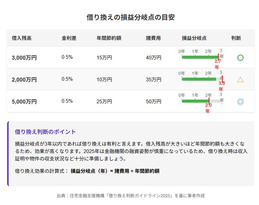 借り換えにおける損益分岐点の目安とシミュレーション 不動産投資ローン借り換えの損益分岐点シミュレーション|借入残高・金利差・年間節約額・諸費用ごとの判断目安