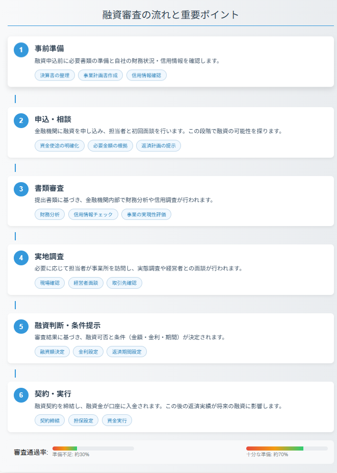 融資審査の流れと重要ポイント｜事前準備から申込・相談、書類審査、実地調査、融資判断・条件提示、契約・実行までのプロセス