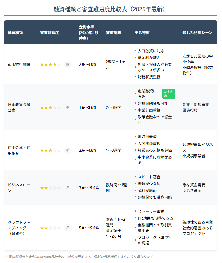 融資種類別の比較表｜都市銀行融資・日本政策金融公庫・信用金庫・ビジネスローン・クラウドファンディングの審査難易度、金利水準、特徴、利用シーン