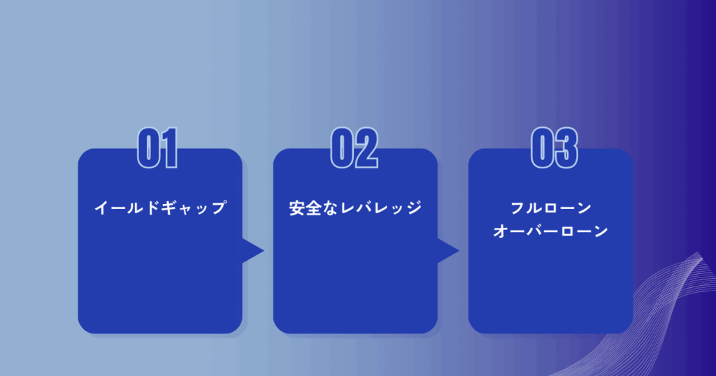不動産投資のレバレッジ効果を高める3つの成功ポイント 不動産投資レバレッジを成功させる3つのポイント|イールドギャップ・安全なレバレッジ・フルローンオーバーローン